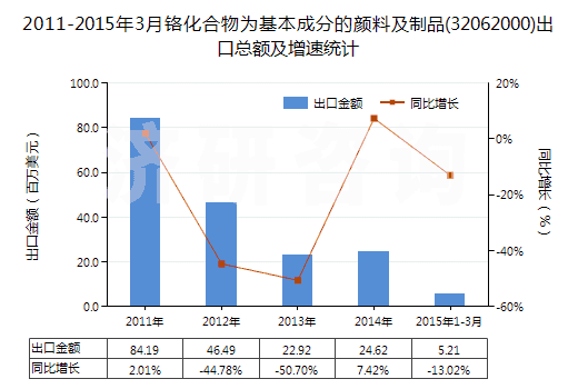 2011-2015年3月鉻化合物為基本成分的顏料及制品(32062000)出口總額及增速統(tǒng)計